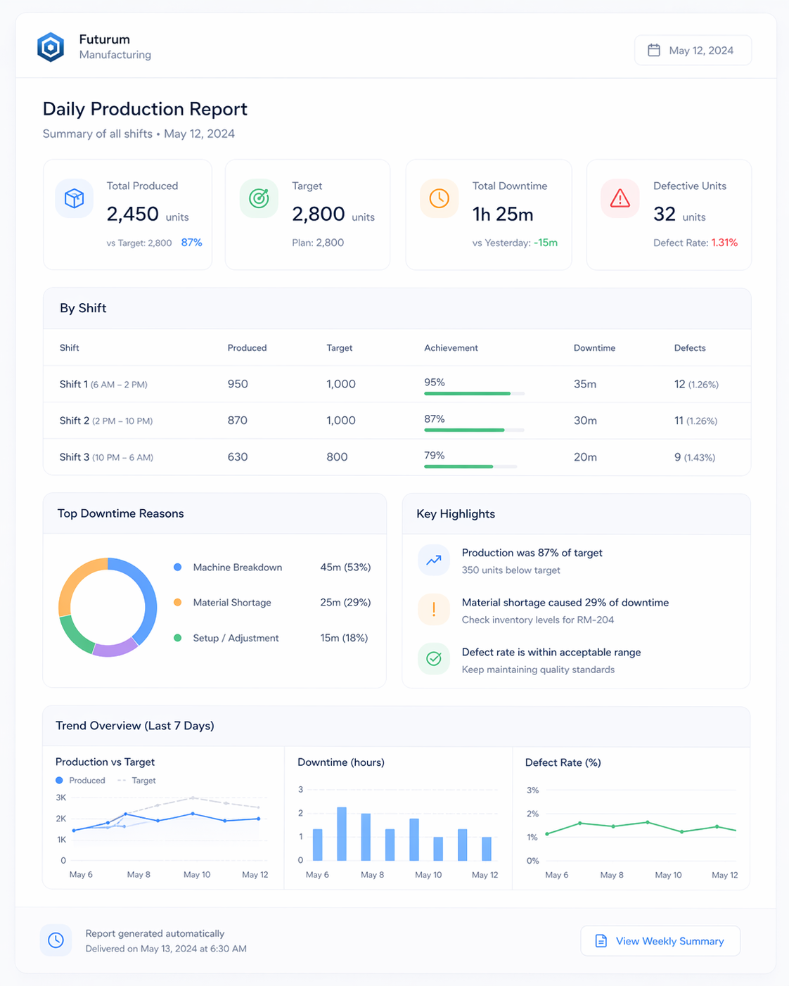 Automated Production Reporting